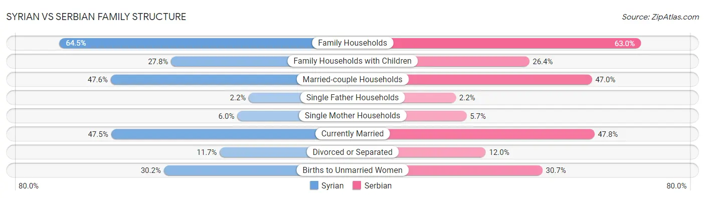 Syrian vs Serbian Family Structure