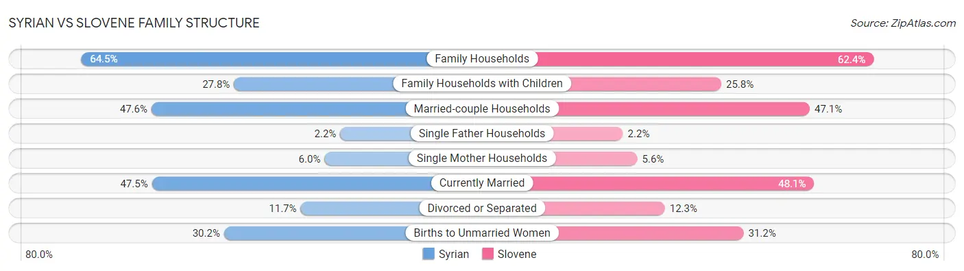 Syrian vs Slovene Family Structure