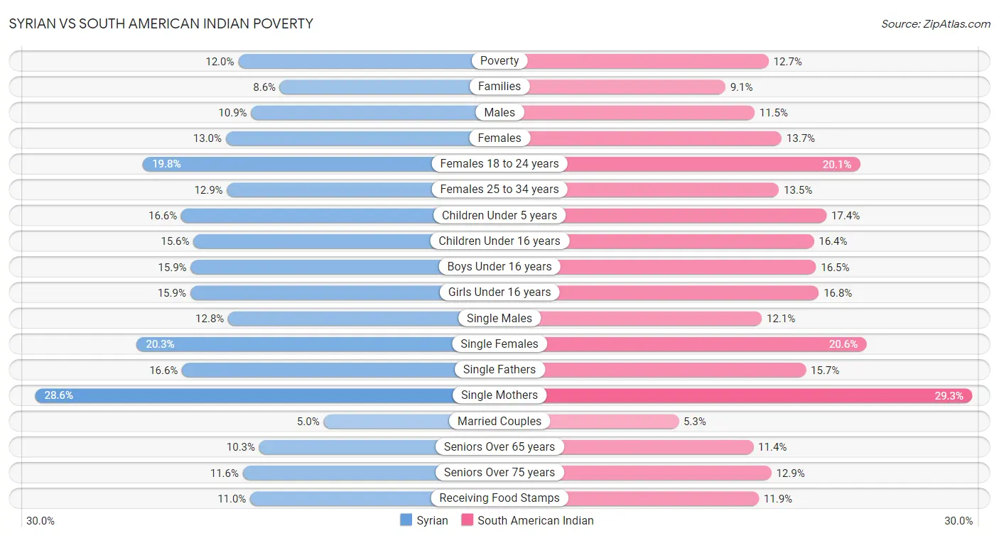 Syrian vs South American Indian Poverty