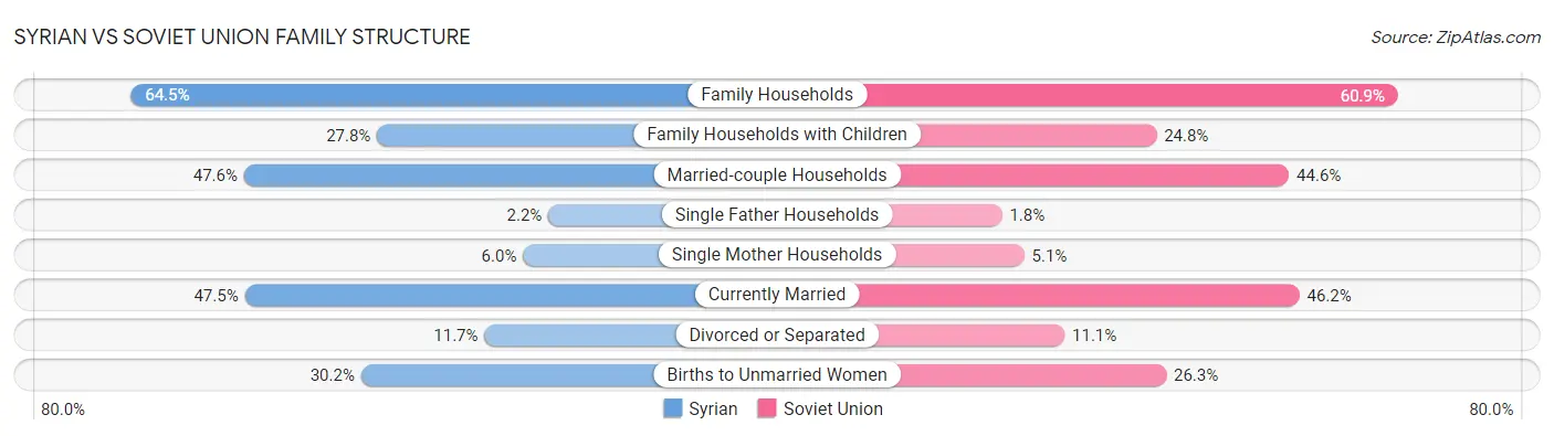 Syrian vs Soviet Union Family Structure