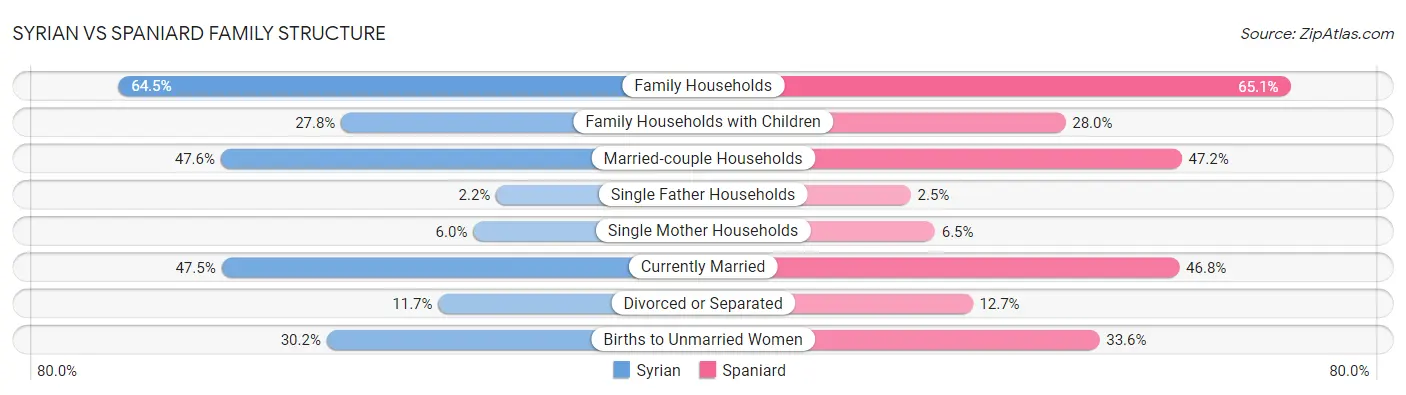 Syrian vs Spaniard Family Structure