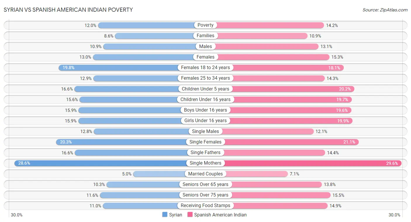 Syrian vs Spanish American Indian Poverty