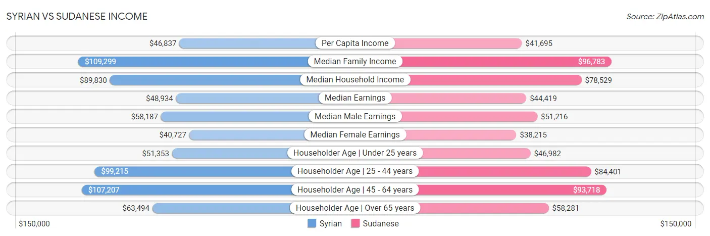 Syrian vs Sudanese Income