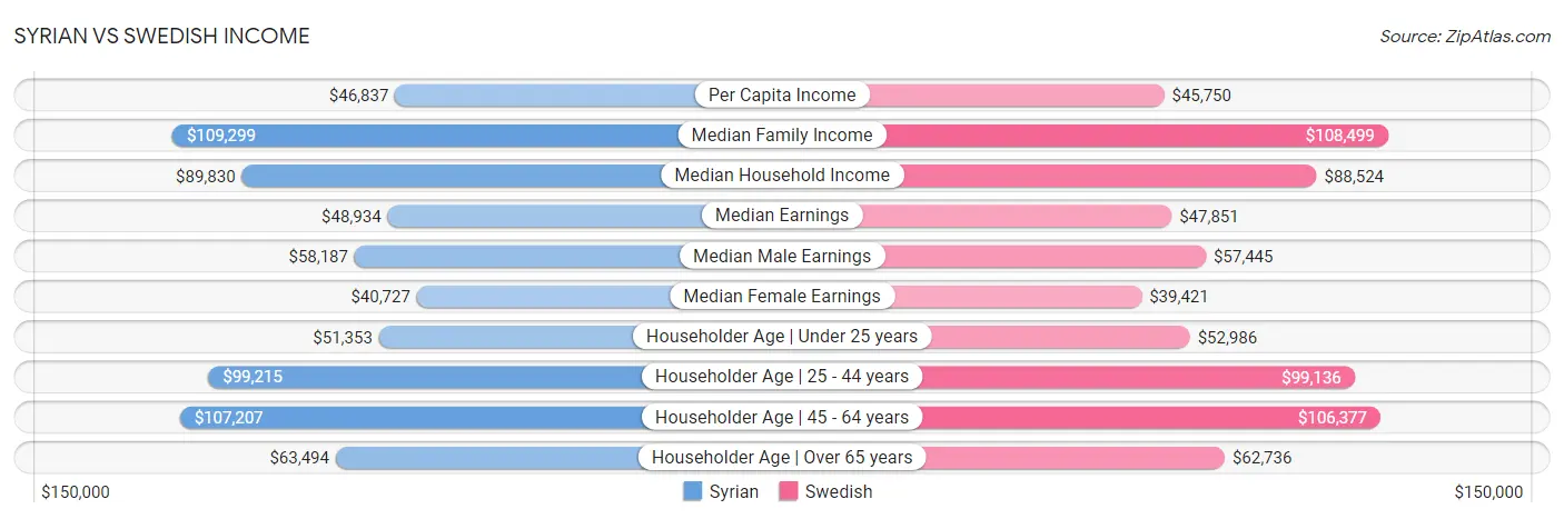 Syrian vs Swedish Income
