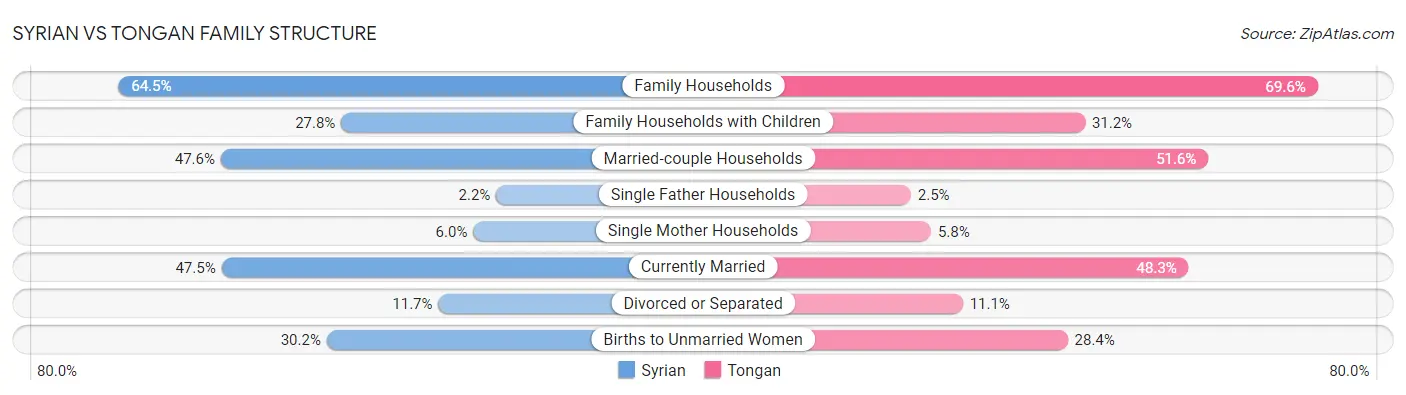Syrian vs Tongan Family Structure