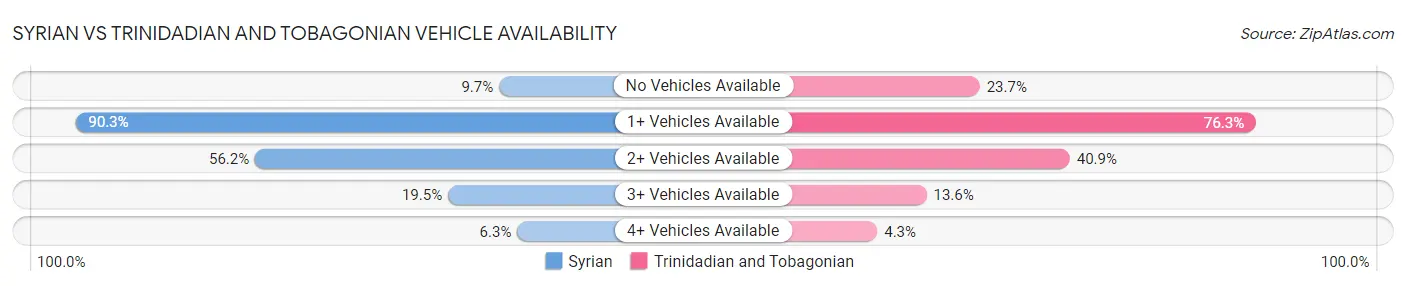 Syrian vs Trinidadian and Tobagonian Vehicle Availability