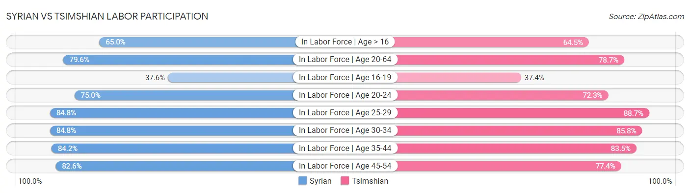 Syrian vs Tsimshian Labor Participation
