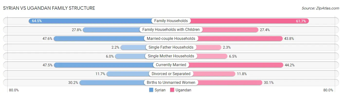 Syrian vs Ugandan Family Structure