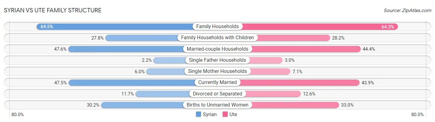 Syrian vs Ute Family Structure