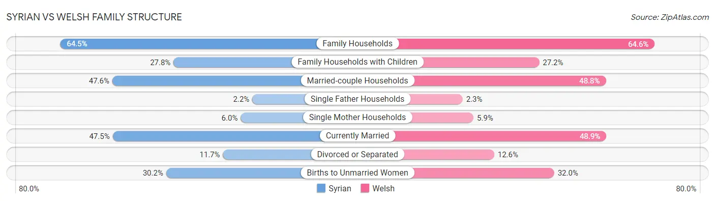 Syrian vs Welsh Family Structure