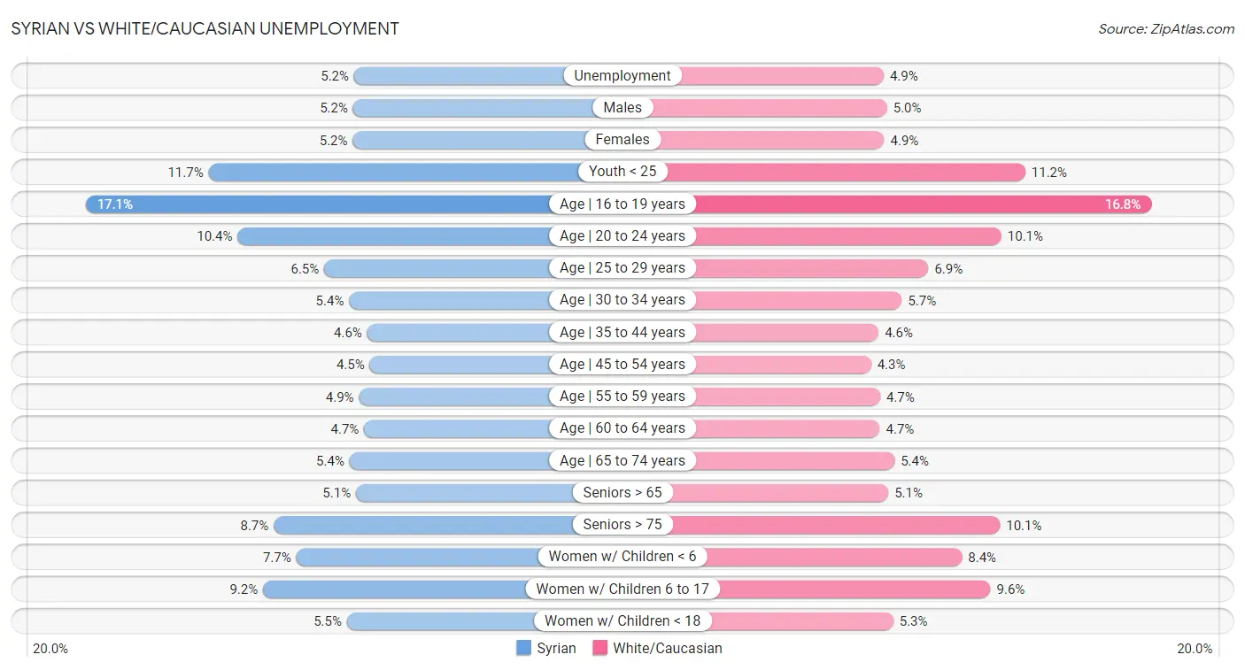Syrian vs White/Caucasian Unemployment