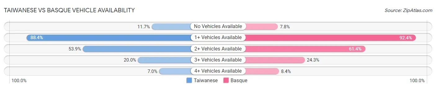 Taiwanese vs Basque Vehicle Availability