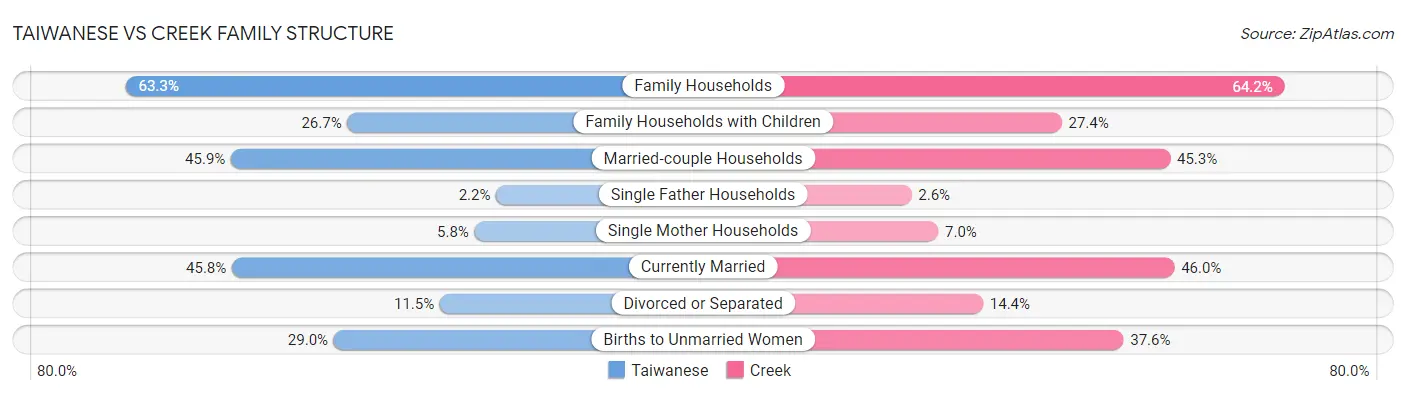 Taiwanese vs Creek Family Structure