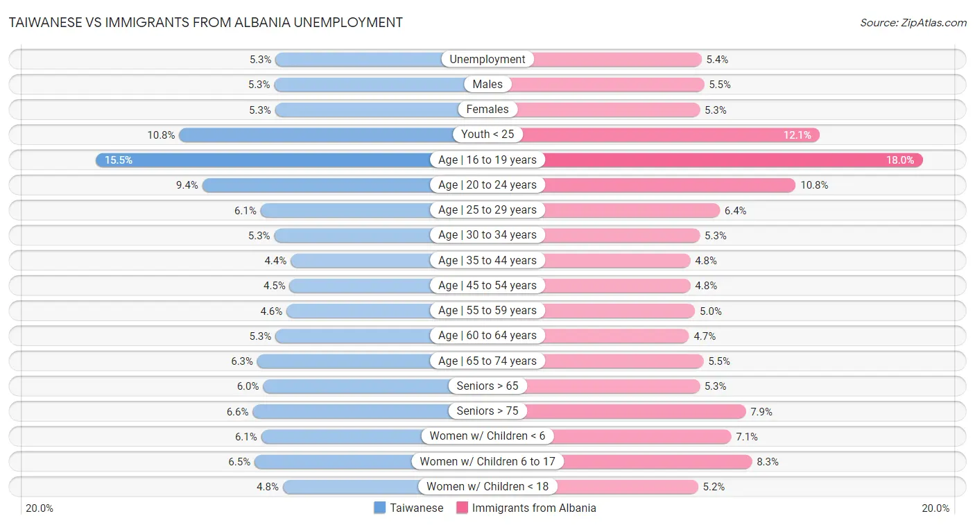 Taiwanese vs Immigrants from Albania Unemployment