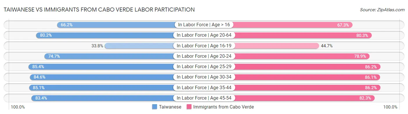 Taiwanese vs Immigrants from Cabo Verde Labor Participation