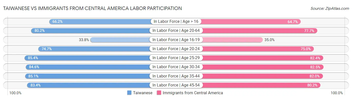 Taiwanese vs Immigrants from Central America Labor Participation