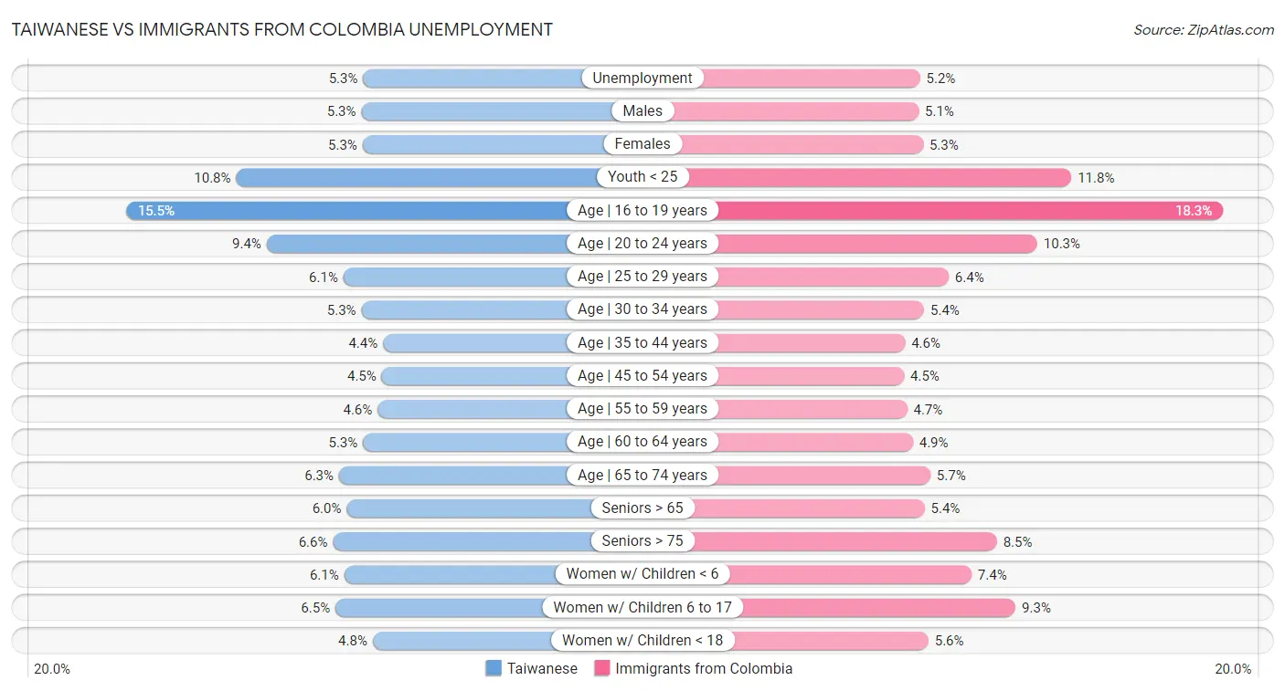 Taiwanese vs Immigrants from Colombia Unemployment