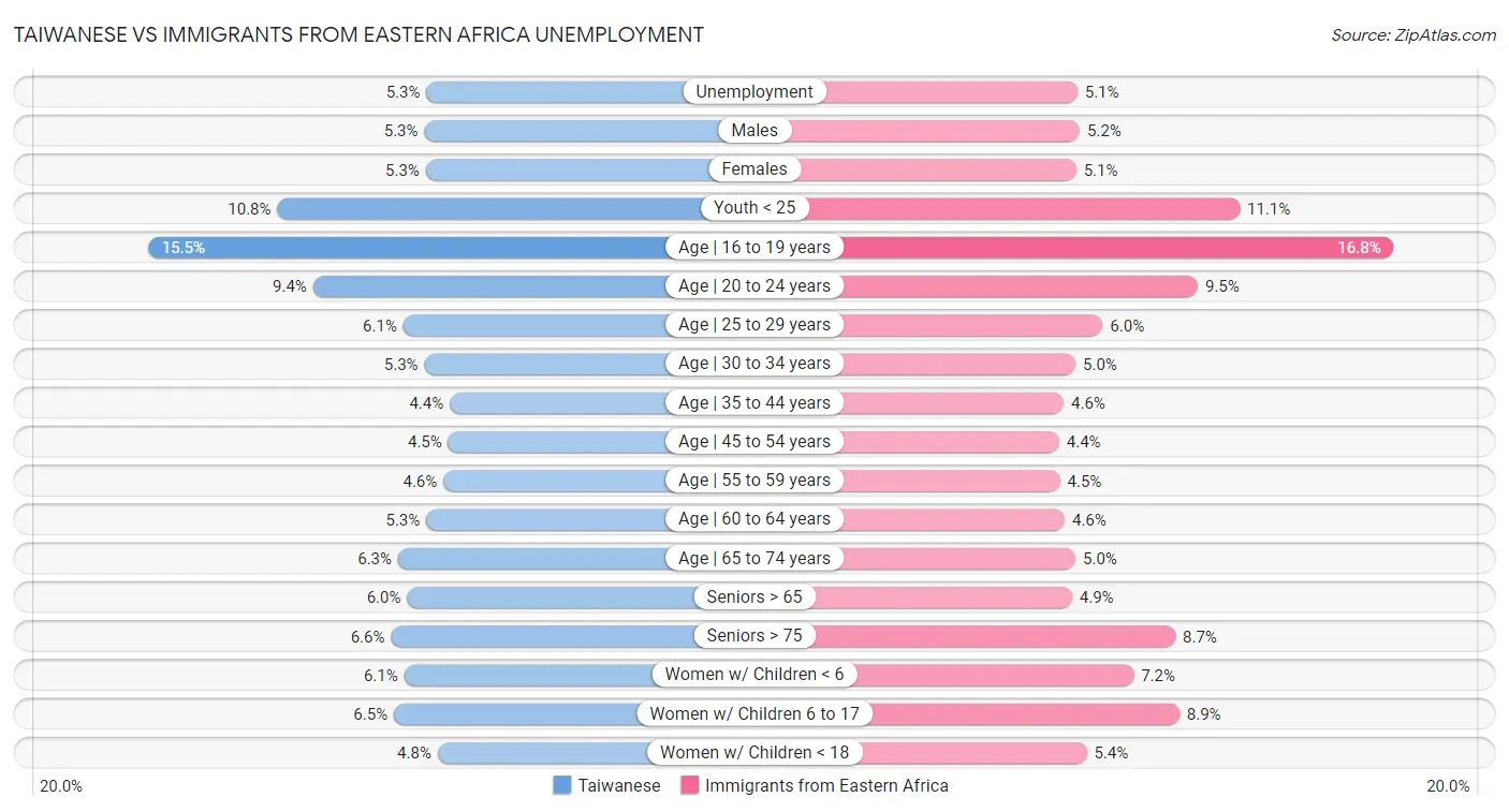 Taiwanese vs Immigrants from Eastern Africa Unemployment