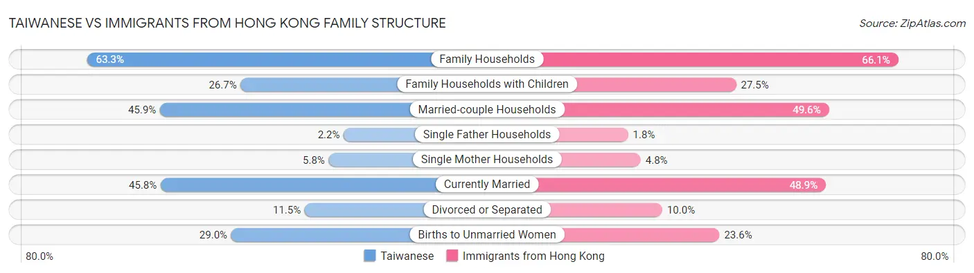 Taiwanese vs Immigrants from Hong Kong Family Structure