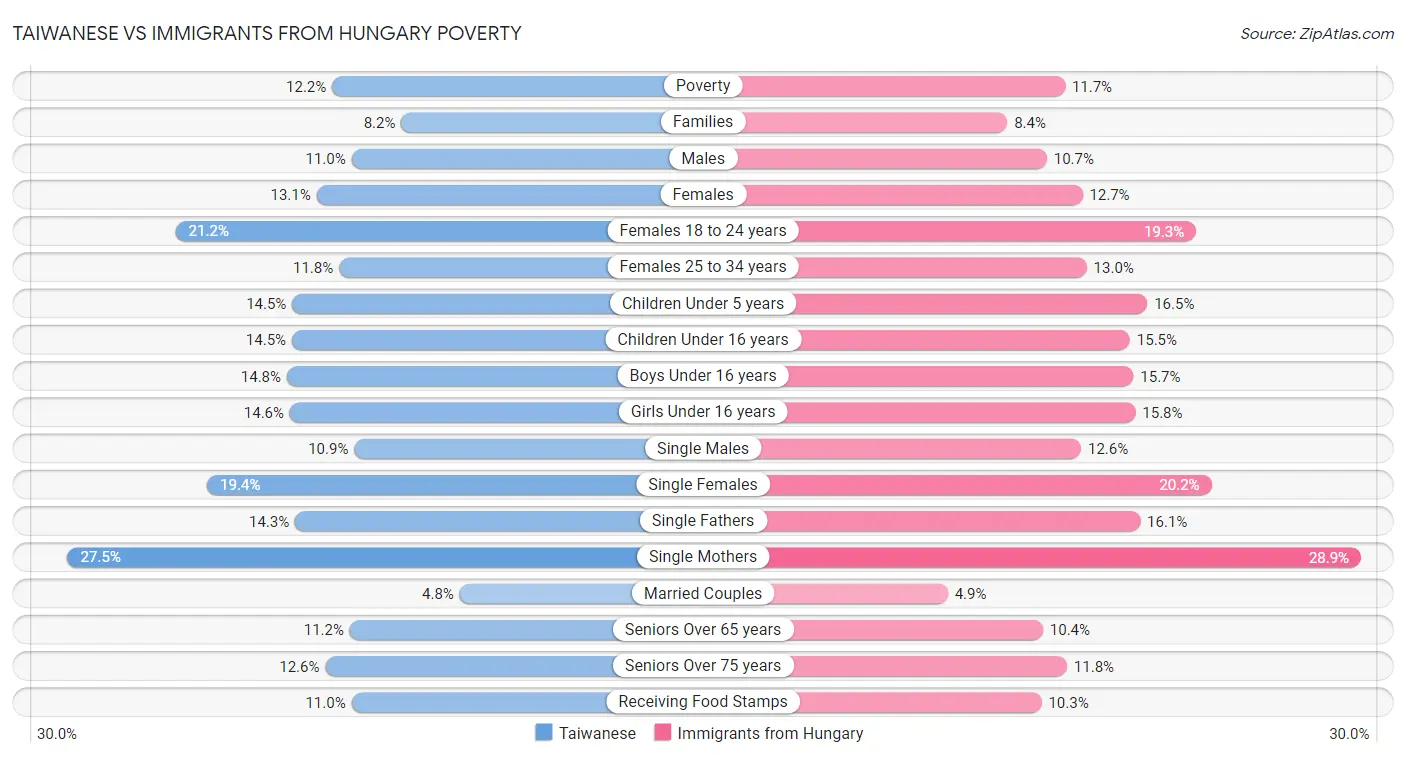 Taiwanese vs Immigrants from Hungary Poverty
