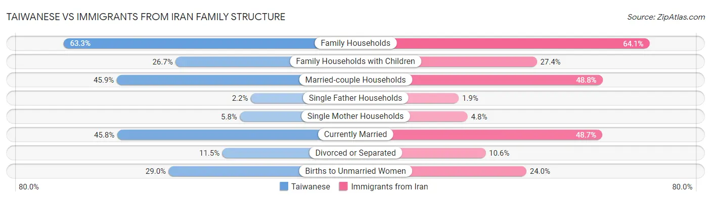 Taiwanese vs Immigrants from Iran Family Structure