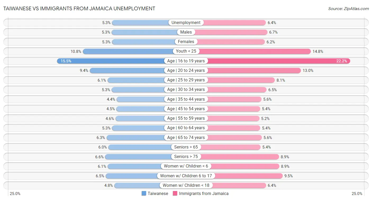 Taiwanese vs Immigrants from Jamaica Unemployment