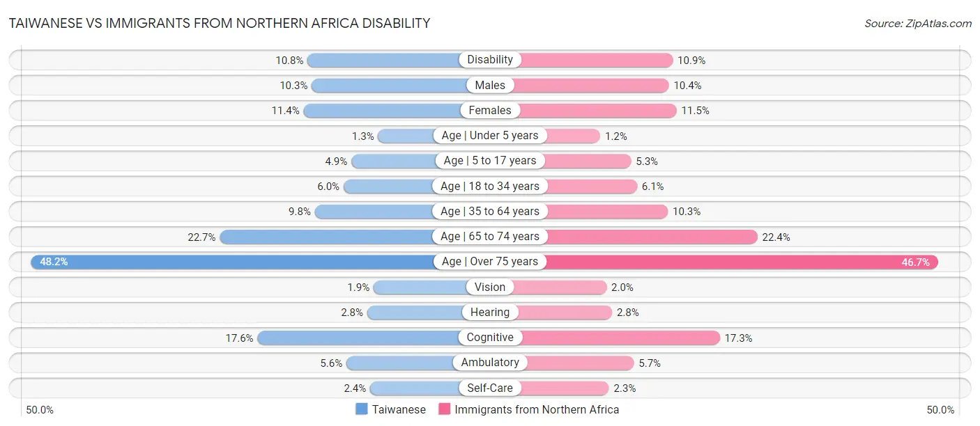 Taiwanese vs Immigrants from Northern Africa Disability