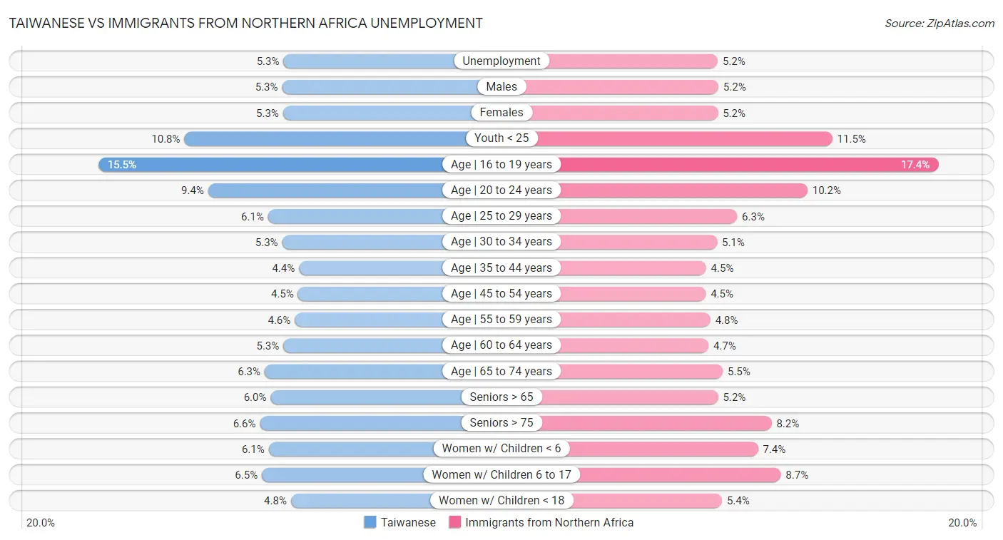Taiwanese vs Immigrants from Northern Africa Unemployment