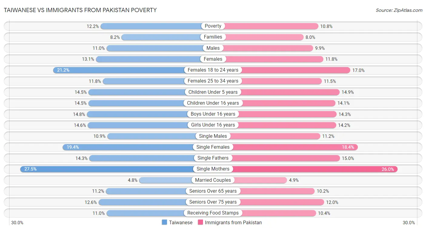 Taiwanese vs Immigrants from Pakistan Poverty