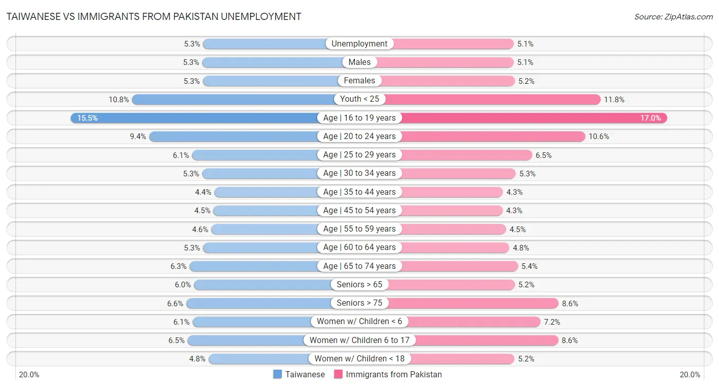 Taiwanese vs Immigrants from Pakistan Unemployment