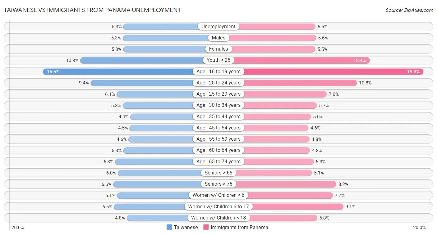 Taiwanese vs Immigrants from Panama Unemployment