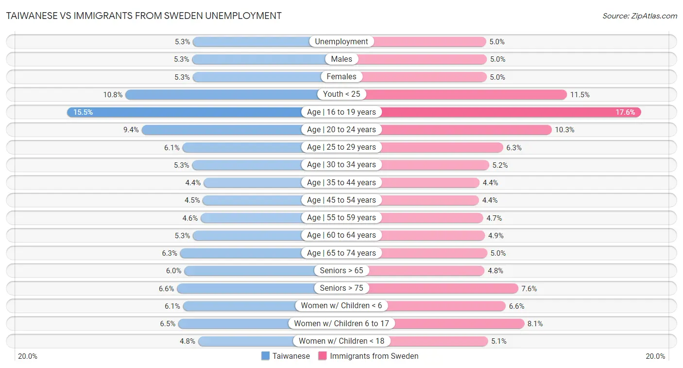 Taiwanese vs Immigrants from Sweden Unemployment