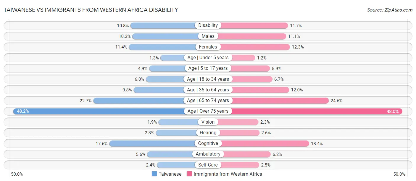 Taiwanese vs Immigrants from Western Africa Disability