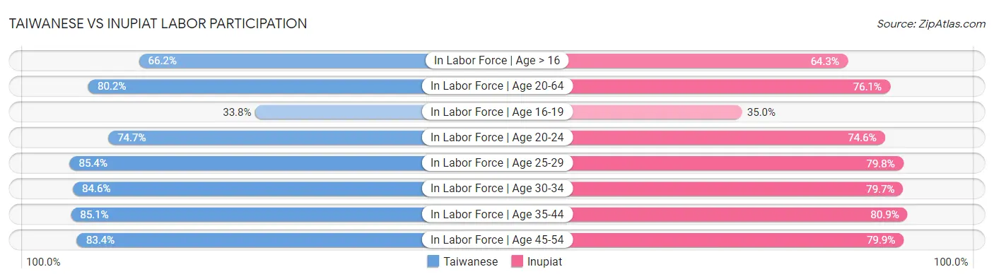 Taiwanese vs Inupiat Labor Participation