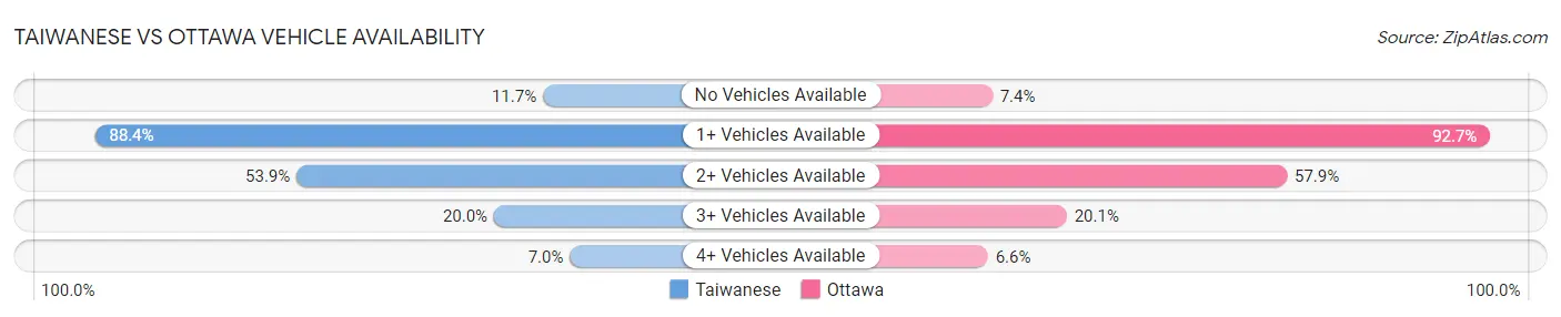 Taiwanese vs Ottawa Vehicle Availability