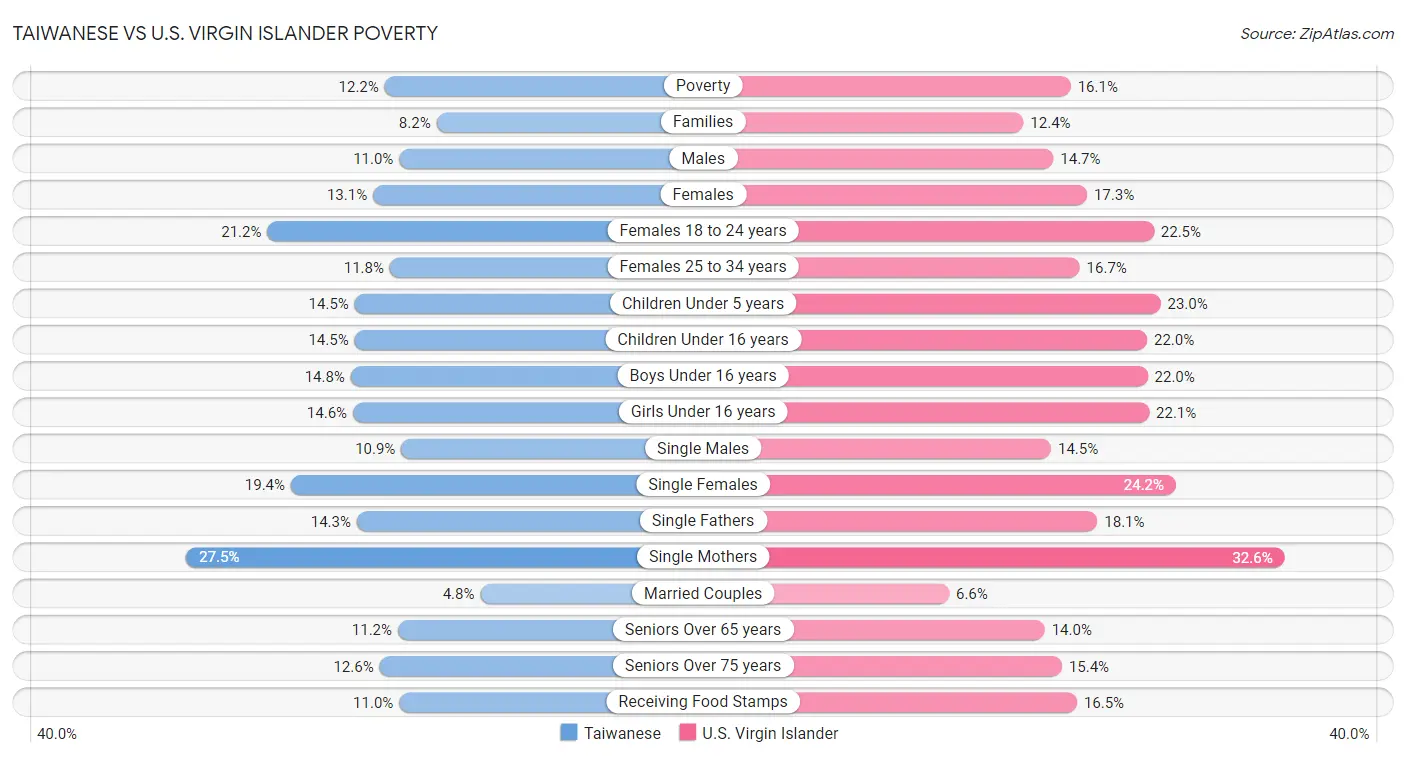 Taiwanese vs U.S. Virgin Islander Poverty