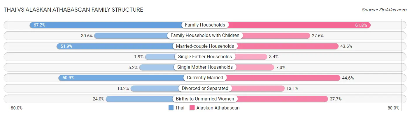 Thai vs Alaskan Athabascan Family Structure