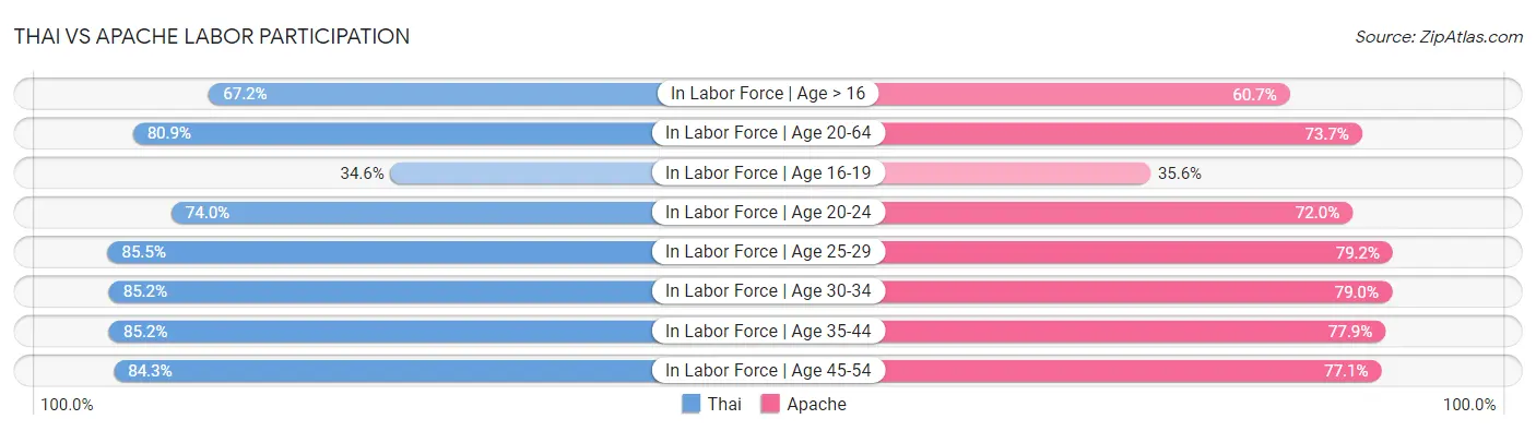 Thai vs Apache Labor Participation