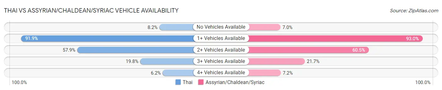 Thai vs Assyrian/Chaldean/Syriac Vehicle Availability