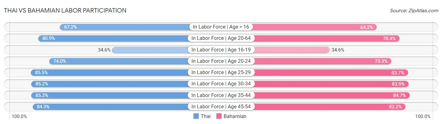 Thai vs Bahamian Labor Participation