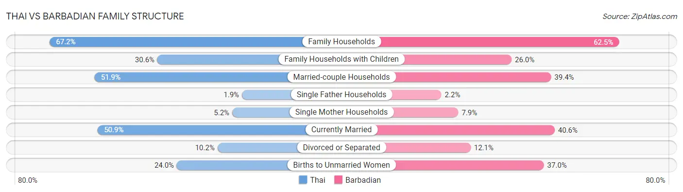 Thai vs Barbadian Family Structure