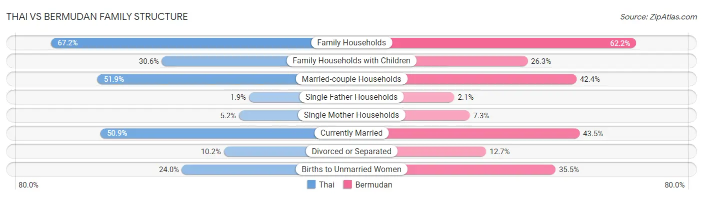 Thai vs Bermudan Family Structure
