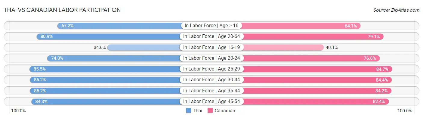 Thai vs Canadian Labor Participation