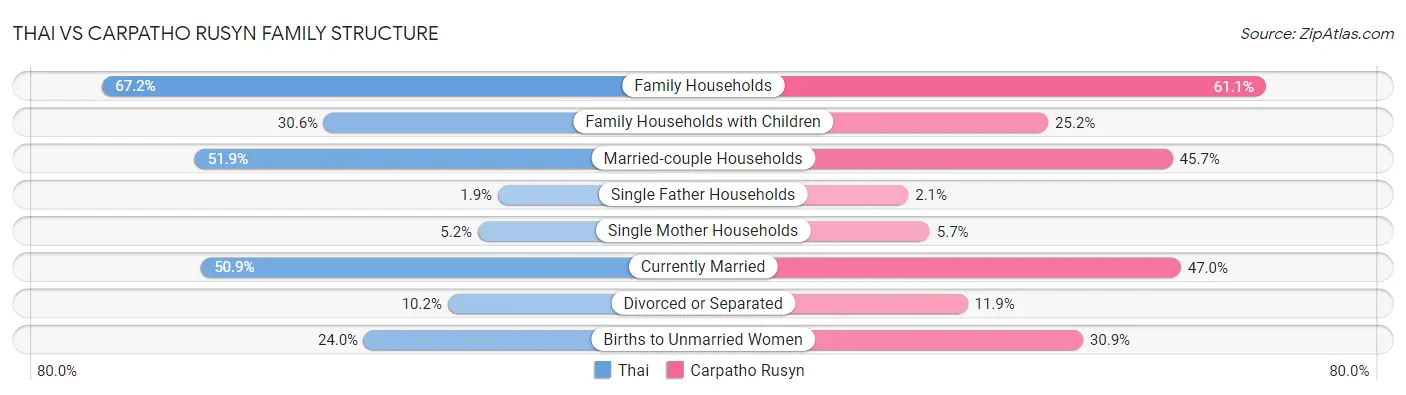 Thai vs Carpatho Rusyn Family Structure