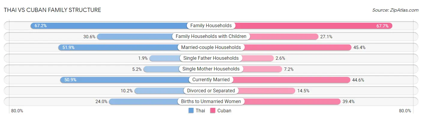 Thai vs Cuban Family Structure