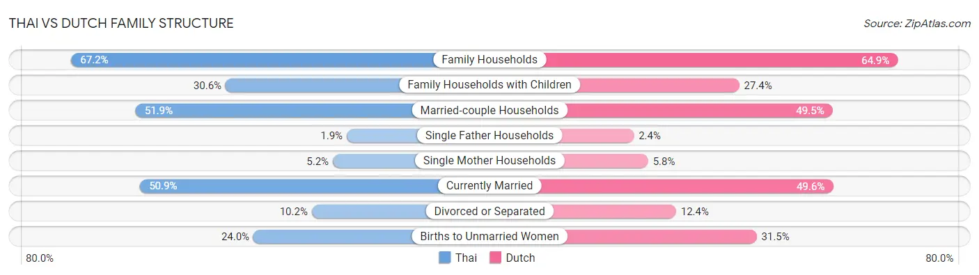 Thai vs Dutch Family Structure