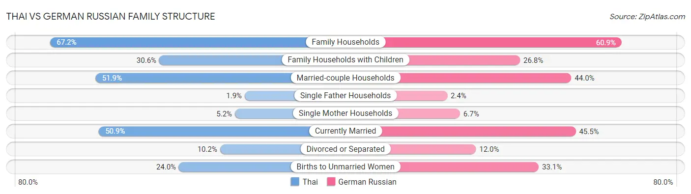 Thai vs German Russian Family Structure