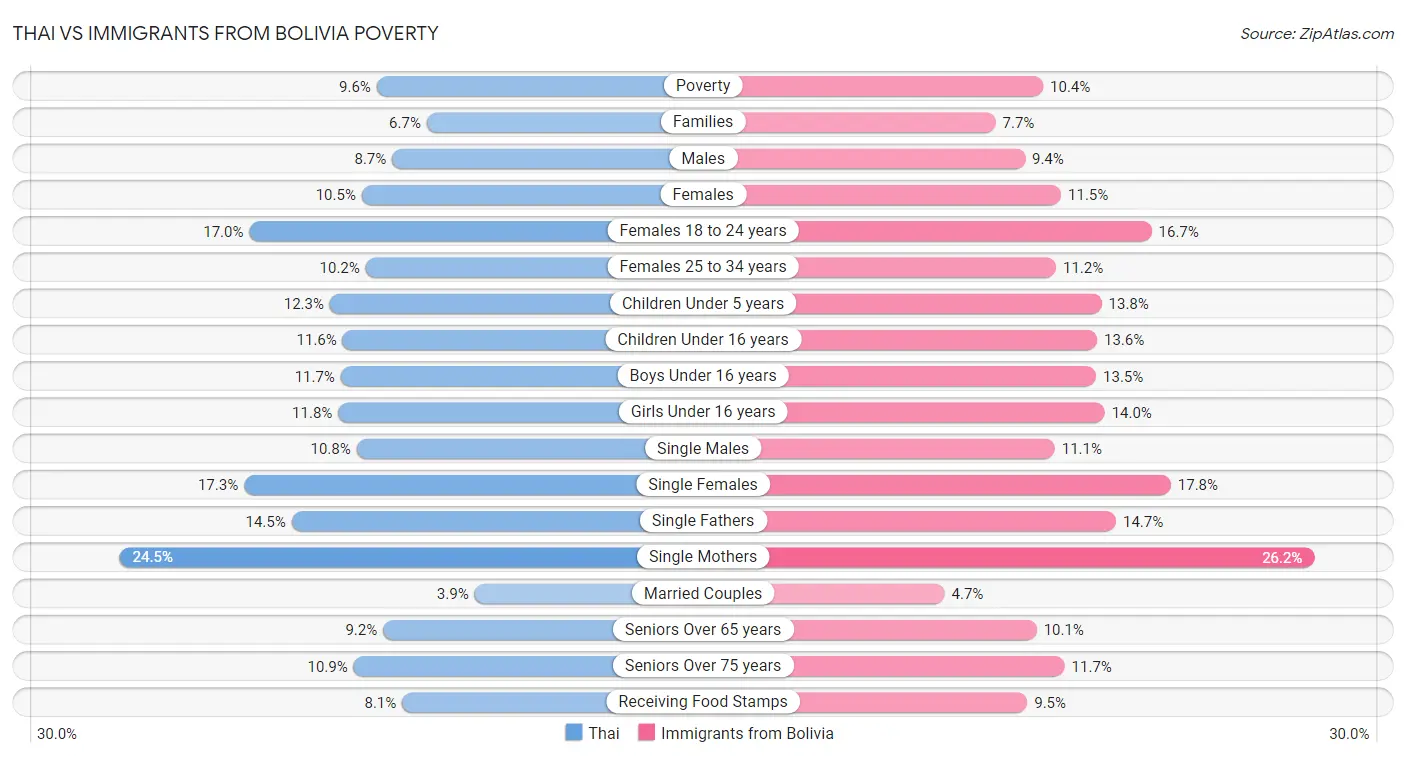 Thai vs Immigrants from Bolivia Poverty