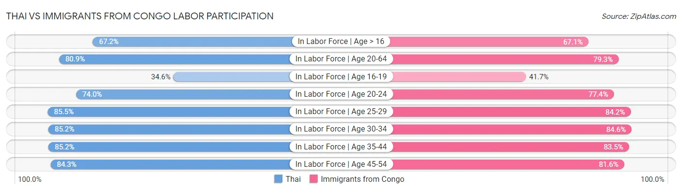 Thai vs Immigrants from Congo Labor Participation