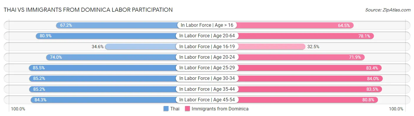 Thai vs Immigrants from Dominica Labor Participation